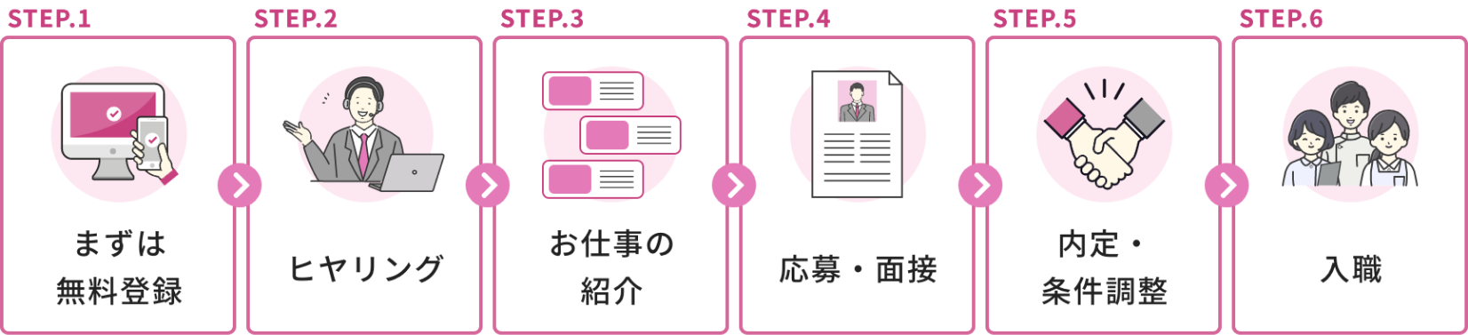入職までに6つのステップがあります。1つ目に、先ずは無料登録しましょう。2つ目に、ヒヤリングを行います。3つ目に、お仕事を紹介させていただきます。4つ目に、応募及び面接を行います。5つ目に、内定が取れたら条件調整を行います。最後の6つ目に、入職となります。